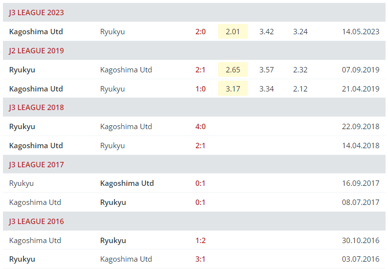 H2H matches between Ryukyu and Kagoshima United