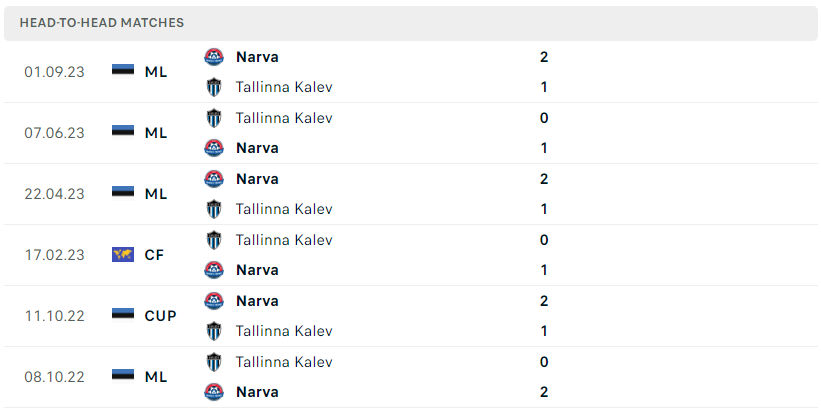 H2H matches between Tallinna Kalev and Narva Trans