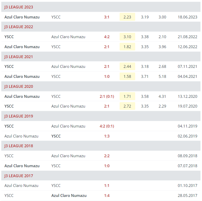 H2H matches between YSCC and Azul Claro Numazu